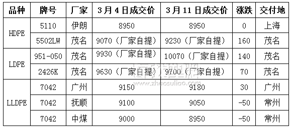 找塑料网PE市场成交价格本周对比
