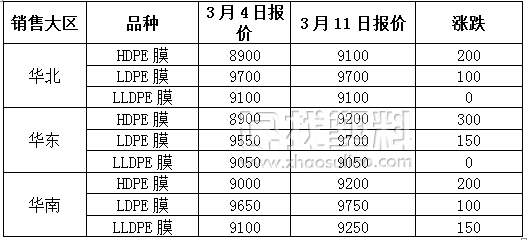 PE出厂价格一览表 