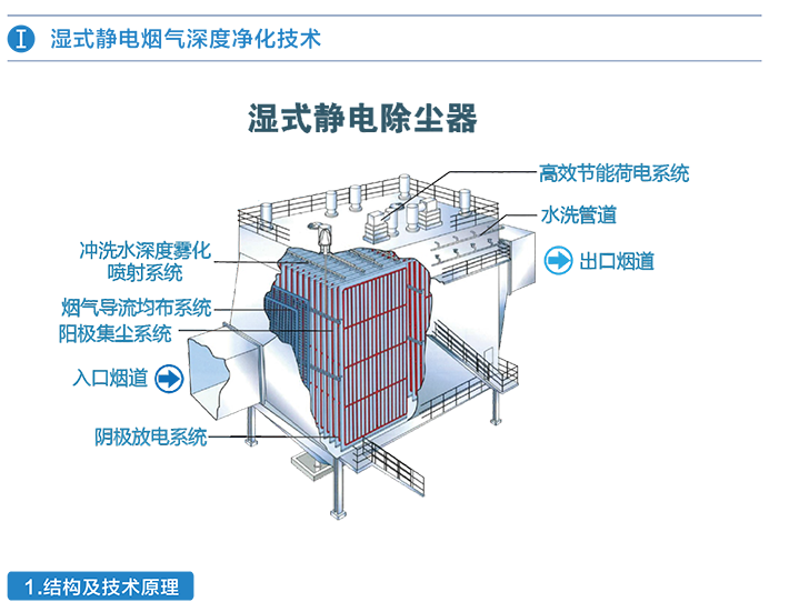 湿式静电除尘深度净化技术.png