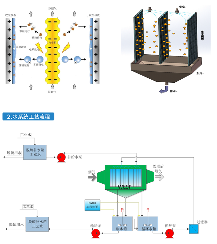 湿式静电除尘深度净化技术02.png