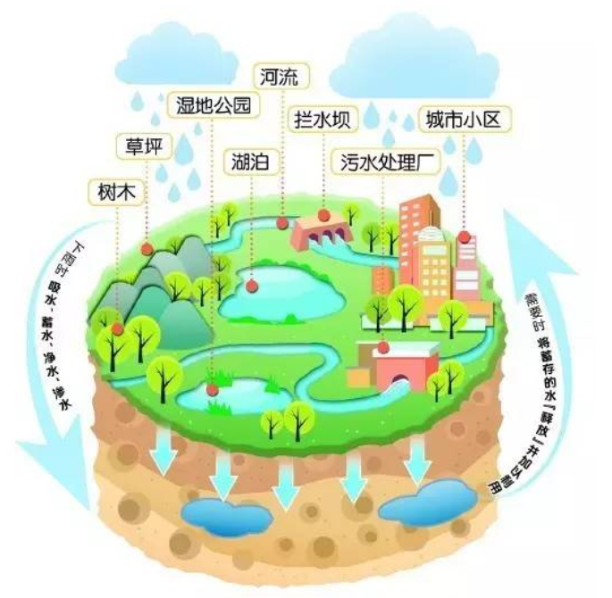 图解海绵城市概念