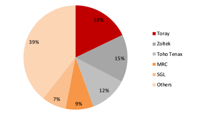 近30家企业“阵亡 ” 国产碳纤维困境不断