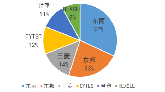 近30家企业“阵亡 ” 国产碳纤维困境不断
