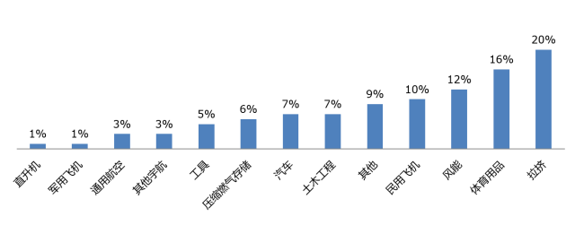近30家企业“阵亡 ” 国产碳纤维困境不断
