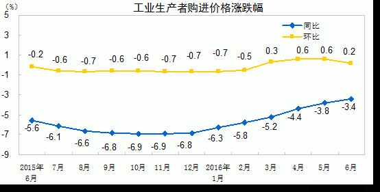 统计局：6月份PPI同比下降2.6%