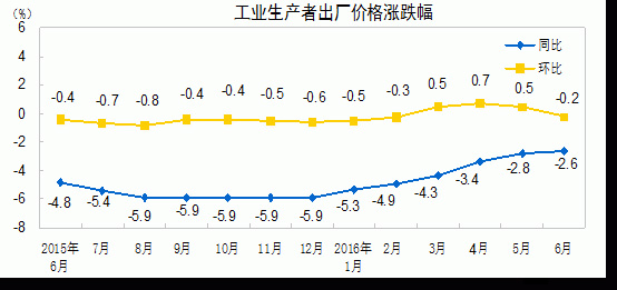 统计局：6月份PPI同比下降2.6%