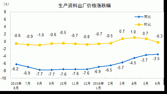 统计局：6月份PPI同比下降2.6%  统计局：6月份PPI同比下降2.6%