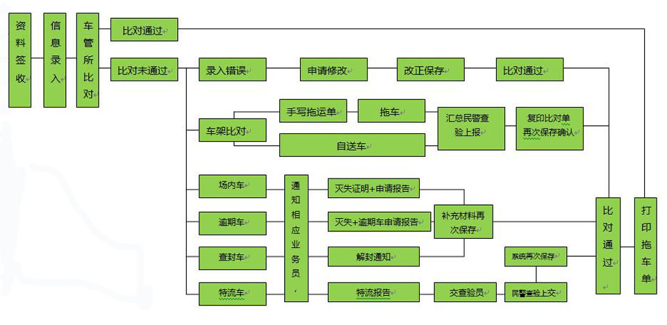 鑫广报废汽车、拆解流程总览