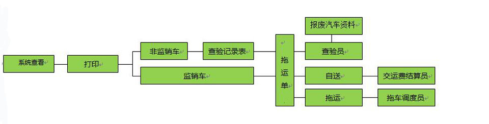 鑫广报废汽车、拆解流程总览