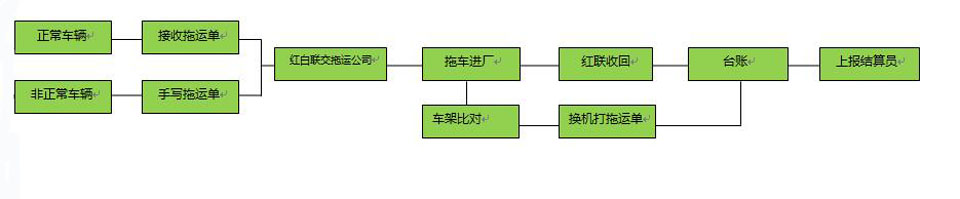 鑫广报废汽车、拆解流程总览