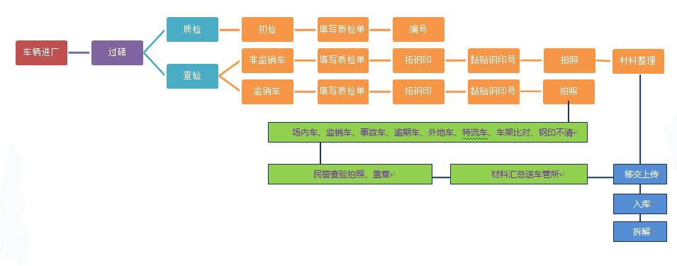 鑫广报废汽车、拆解流程总览