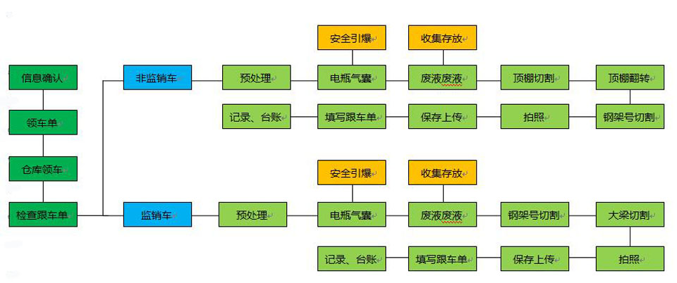 鑫广报废汽车、拆解流程总览