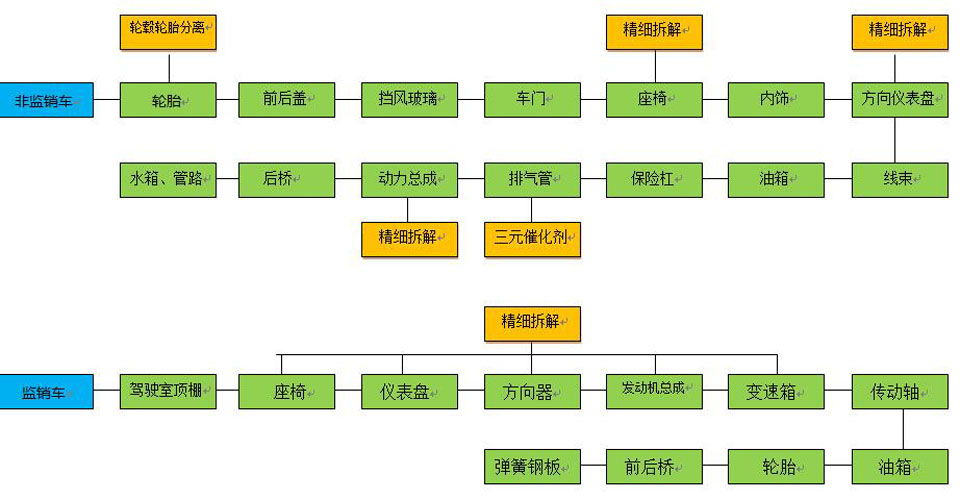 鑫广报废汽车、拆解流程总览