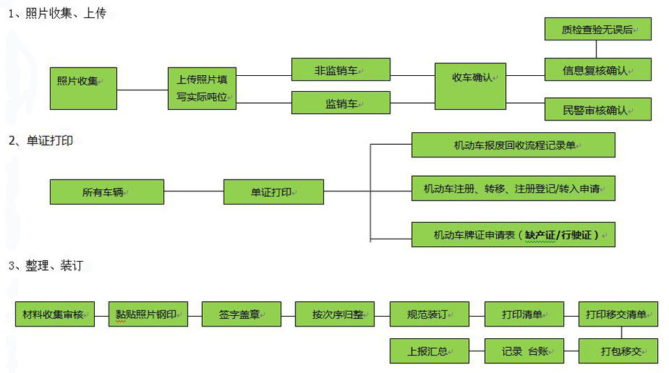 鑫广报废汽车、拆解流程总览