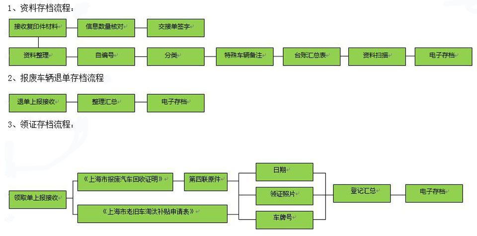 鑫广报废汽车、拆解流程总览