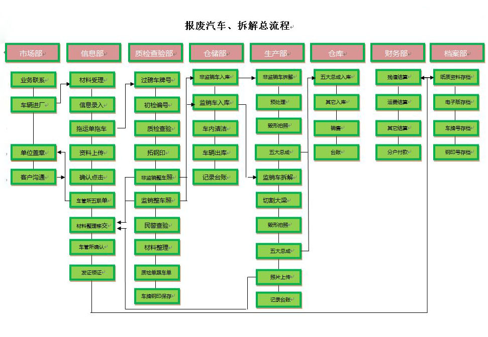 鑫广 报废汽车 拆解流程