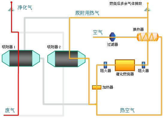 催化燃烧.png