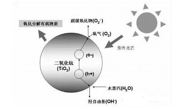 光催化氧化.png