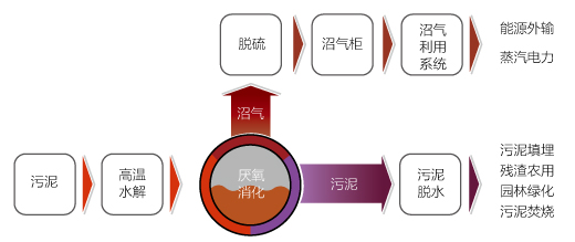 污泥处理知识,污泥分类,污水污泥