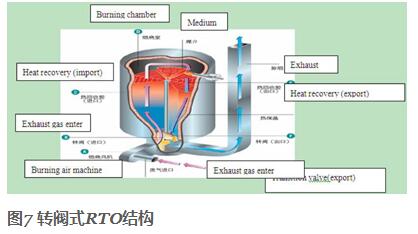 RTO,VOCs处理,有机废气燃烧炉
