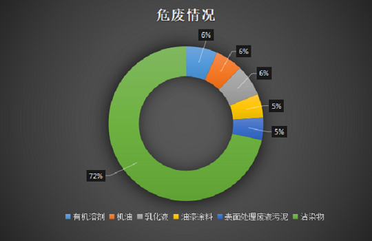 17.11.3-危废百分比.png