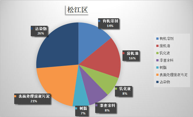 沪工业区危废分析-青浦、嘉定、松江、金山...