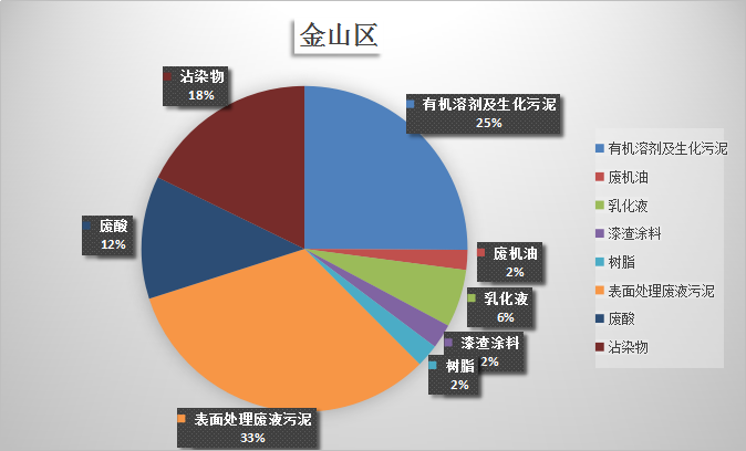 沪工业区危废分析-青浦、嘉定、松江、金山...