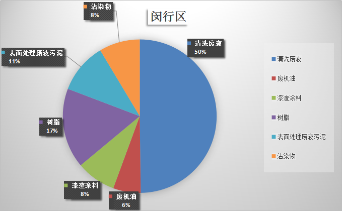 沪工业区危废分析-青浦、嘉定、松江、金山...