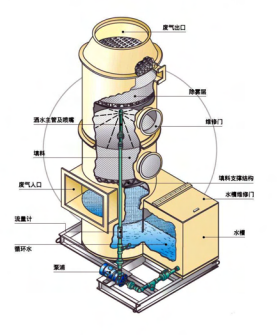 上海星亦环保——专业废气治理设备研发生产，多套特色设备投入应用