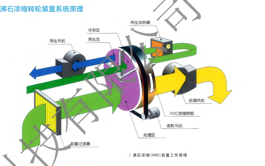 上海星亦环保——专业废气治理设备研发生产，多套特色设备投入应用