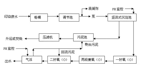 鹰儒环保——专注工业废气净化、污水处理解决方案