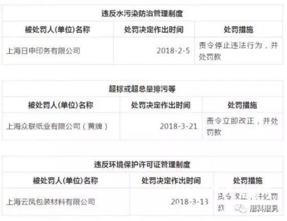 上海25家造纸、印刷、包装企业被处罚.jpg