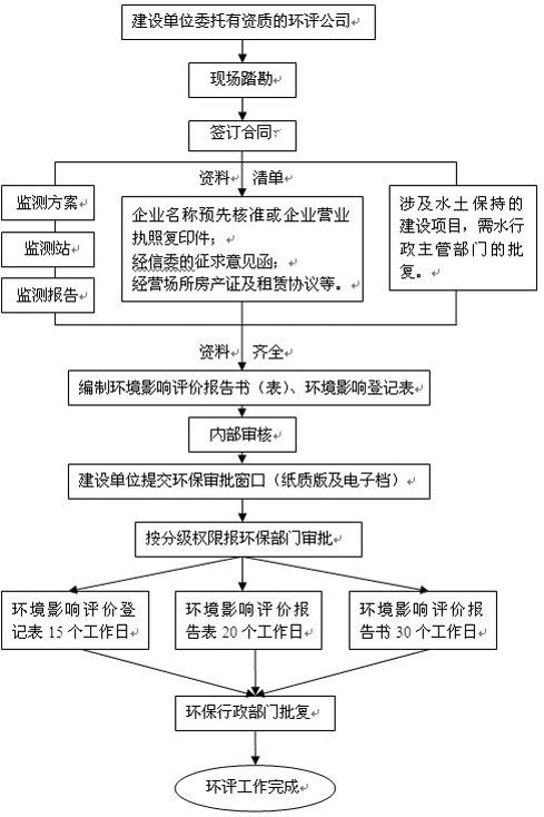 环评工作流程