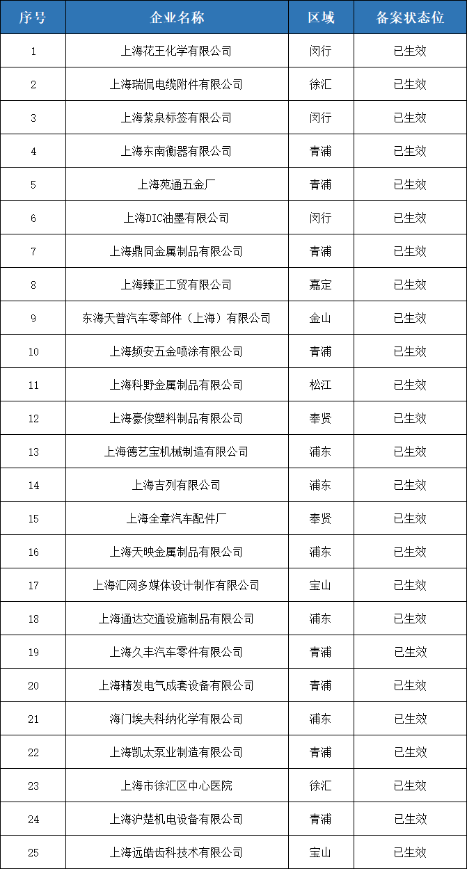 “沪环规【2019】1 号令”东方循环网会员合规认证榜